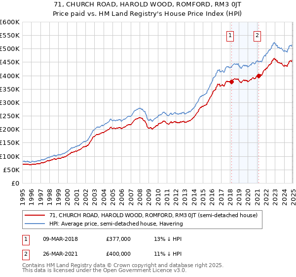 71, CHURCH ROAD, HAROLD WOOD, ROMFORD, RM3 0JT: Price paid vs HM Land Registry's House Price Index