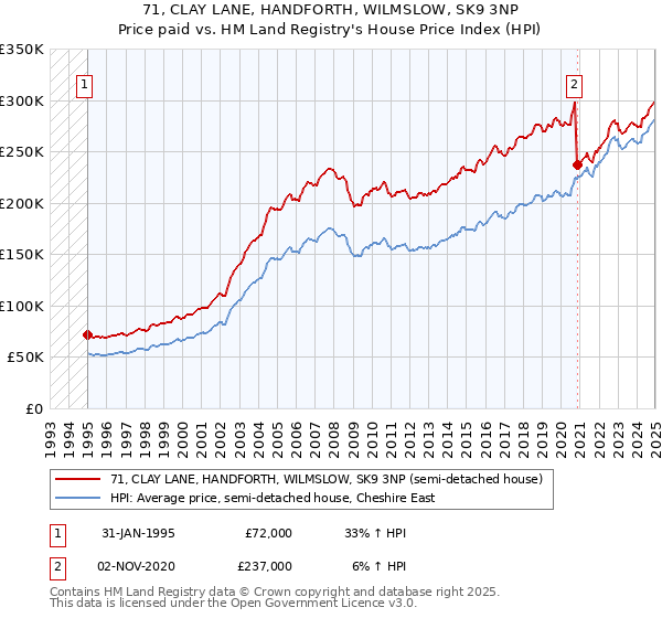 71, CLAY LANE, HANDFORTH, WILMSLOW, SK9 3NP: Price paid vs HM Land Registry's House Price Index