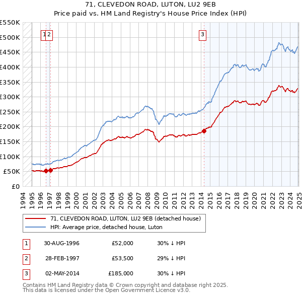 71, CLEVEDON ROAD, LUTON, LU2 9EB: Price paid vs HM Land Registry's House Price Index