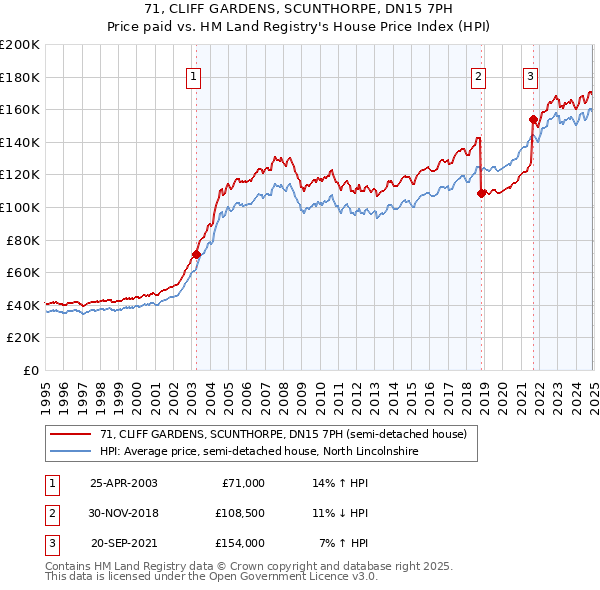 71, CLIFF GARDENS, SCUNTHORPE, DN15 7PH: Price paid vs HM Land Registry's House Price Index