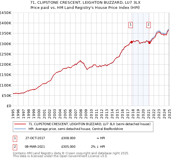 71, CLIPSTONE CRESCENT, LEIGHTON BUZZARD, LU7 3LX: Price paid vs HM Land Registry's House Price Index