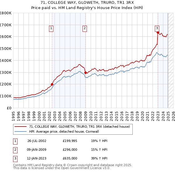 71, COLLEGE WAY, GLOWETH, TRURO, TR1 3RX: Price paid vs HM Land Registry's House Price Index