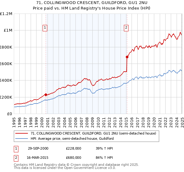 71, COLLINGWOOD CRESCENT, GUILDFORD, GU1 2NU: Price paid vs HM Land Registry's House Price Index