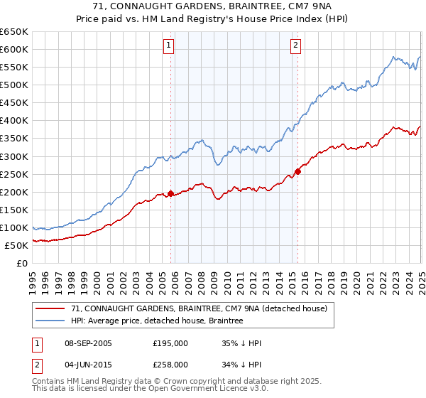 71, CONNAUGHT GARDENS, BRAINTREE, CM7 9NA: Price paid vs HM Land Registry's House Price Index