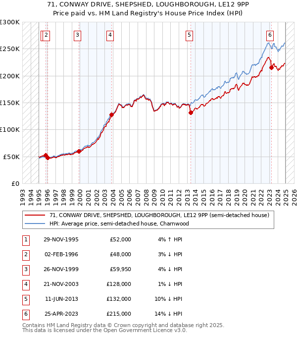 71, CONWAY DRIVE, SHEPSHED, LOUGHBOROUGH, LE12 9PP: Price paid vs HM Land Registry's House Price Index