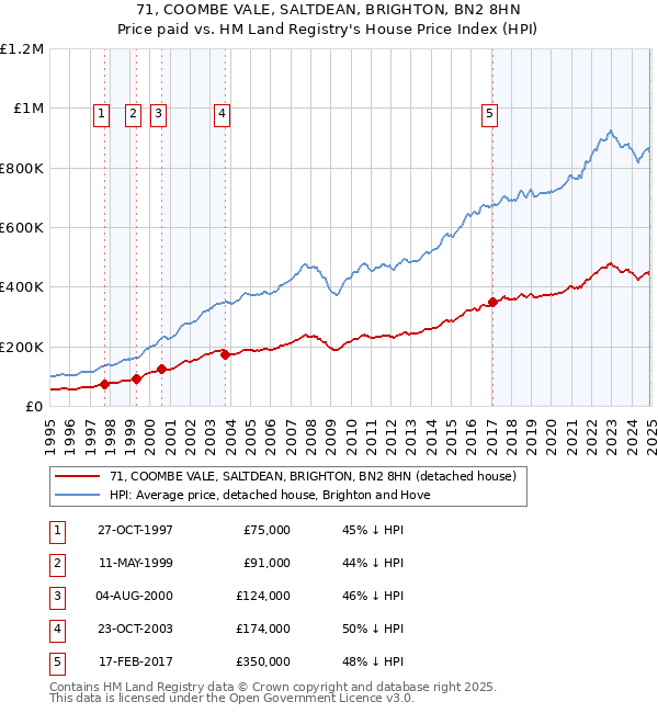 71, COOMBE VALE, SALTDEAN, BRIGHTON, BN2 8HN: Price paid vs HM Land Registry's House Price Index