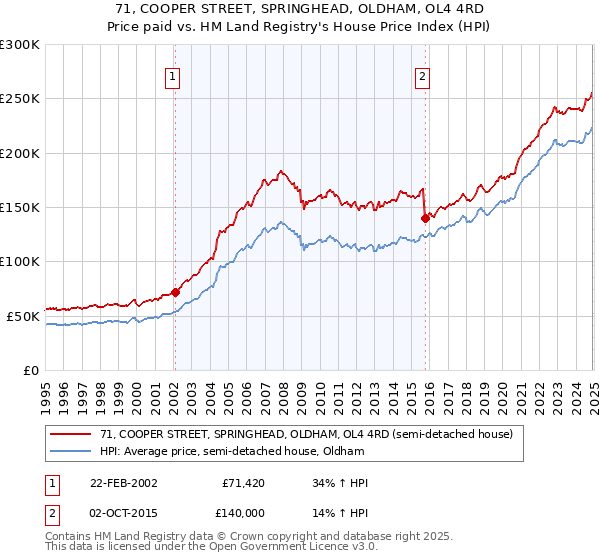71, COOPER STREET, SPRINGHEAD, OLDHAM, OL4 4RD: Price paid vs HM Land Registry's House Price Index