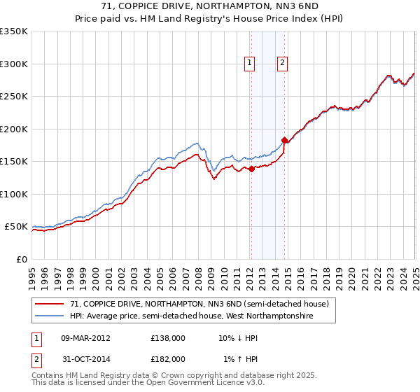 71, COPPICE DRIVE, NORTHAMPTON, NN3 6ND: Price paid vs HM Land Registry's House Price Index