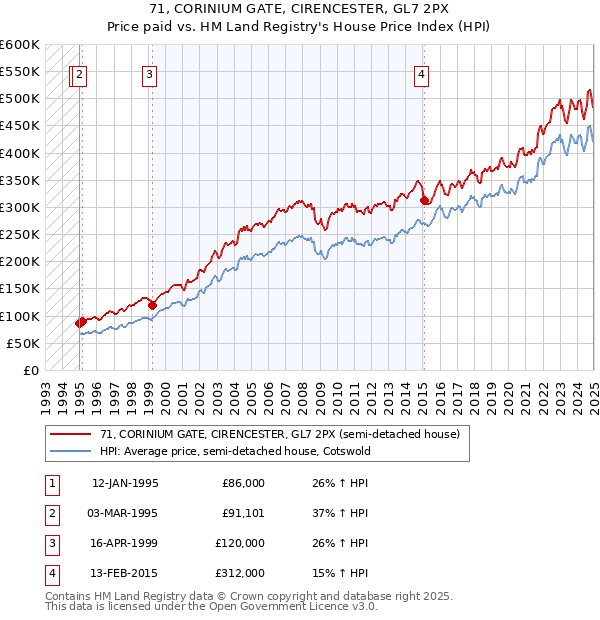 71, CORINIUM GATE, CIRENCESTER, GL7 2PX: Price paid vs HM Land Registry's House Price Index