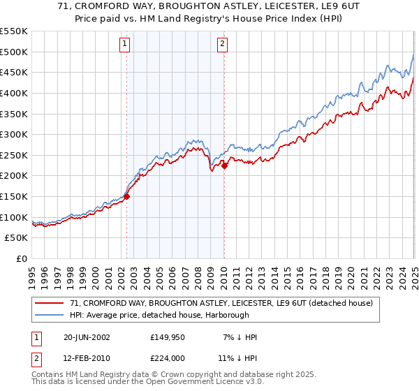 71, CROMFORD WAY, BROUGHTON ASTLEY, LEICESTER, LE9 6UT: Price paid vs HM Land Registry's House Price Index
