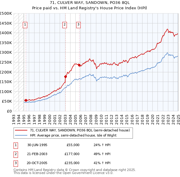 71, CULVER WAY, SANDOWN, PO36 8QL: Price paid vs HM Land Registry's House Price Index