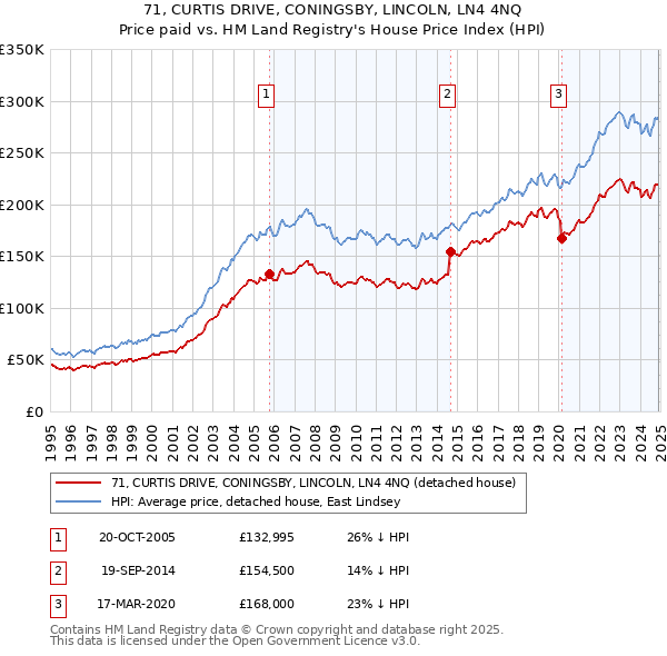 71, CURTIS DRIVE, CONINGSBY, LINCOLN, LN4 4NQ: Price paid vs HM Land Registry's House Price Index