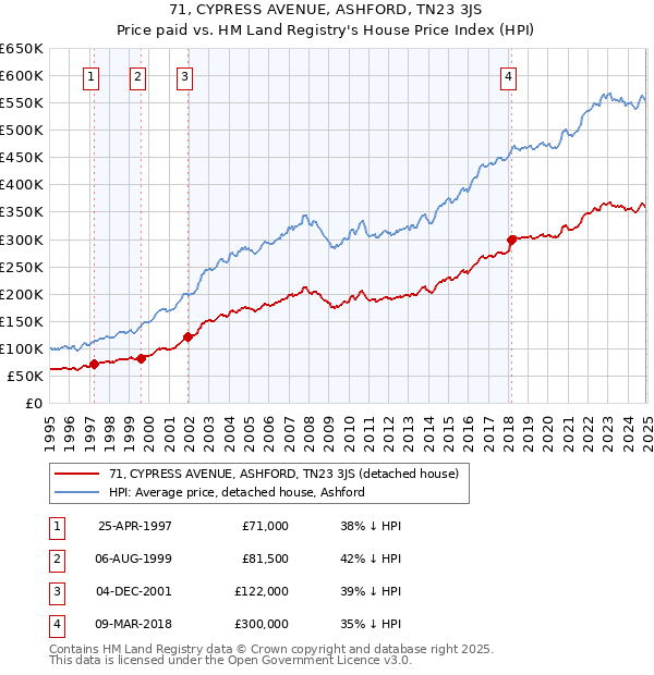 71, CYPRESS AVENUE, ASHFORD, TN23 3JS: Price paid vs HM Land Registry's House Price Index