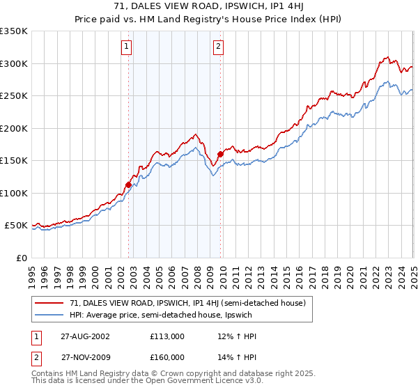 71, DALES VIEW ROAD, IPSWICH, IP1 4HJ: Price paid vs HM Land Registry's House Price Index