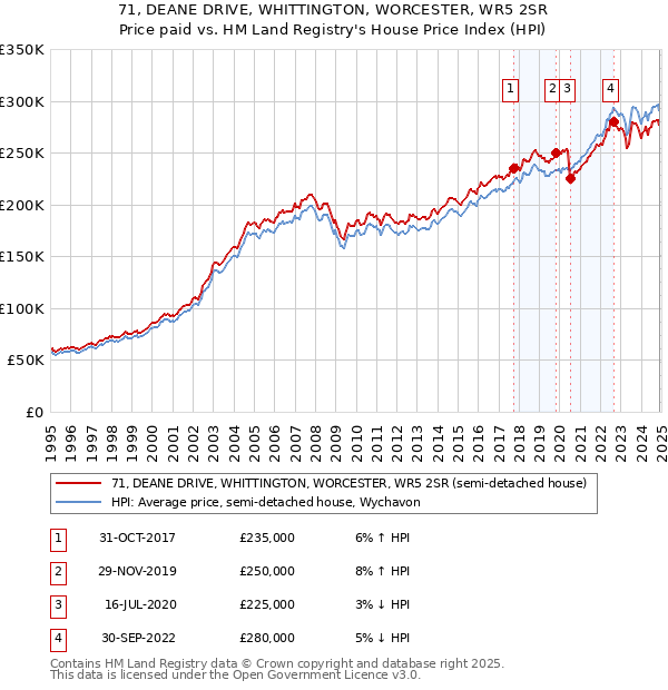 71, DEANE DRIVE, WHITTINGTON, WORCESTER, WR5 2SR: Price paid vs HM Land Registry's House Price Index