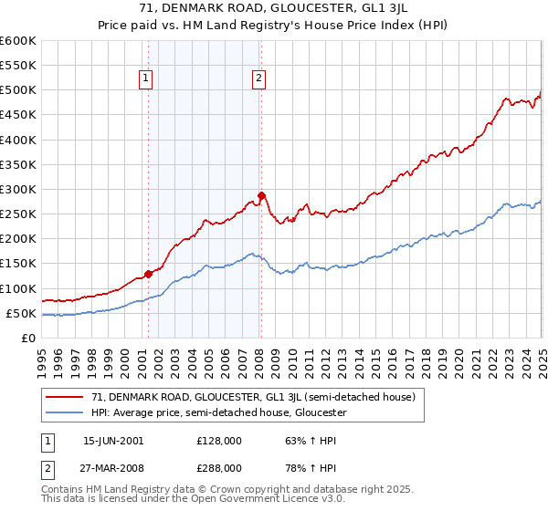 71, DENMARK ROAD, GLOUCESTER, GL1 3JL: Price paid vs HM Land Registry's House Price Index