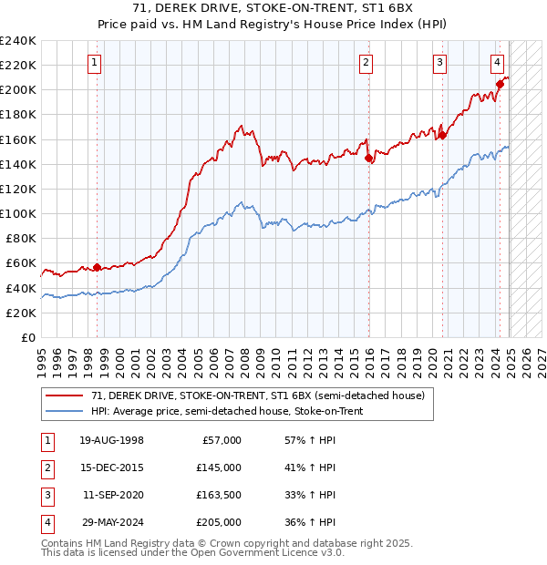 71, DEREK DRIVE, STOKE-ON-TRENT, ST1 6BX: Price paid vs HM Land Registry's House Price Index