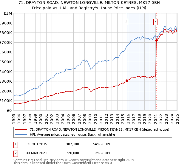 71, DRAYTON ROAD, NEWTON LONGVILLE, MILTON KEYNES, MK17 0BH: Price paid vs HM Land Registry's House Price Index