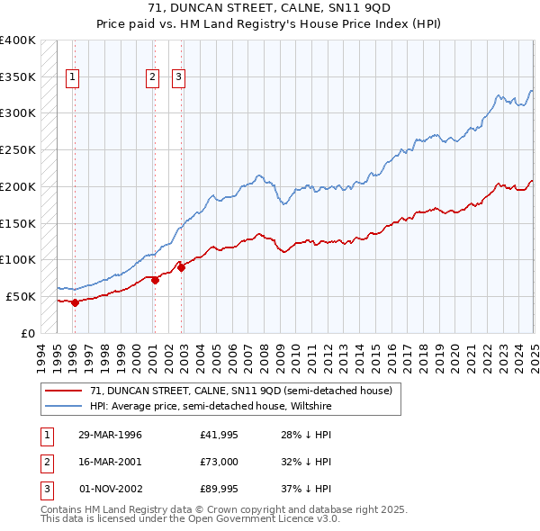 71, DUNCAN STREET, CALNE, SN11 9QD: Price paid vs HM Land Registry's House Price Index