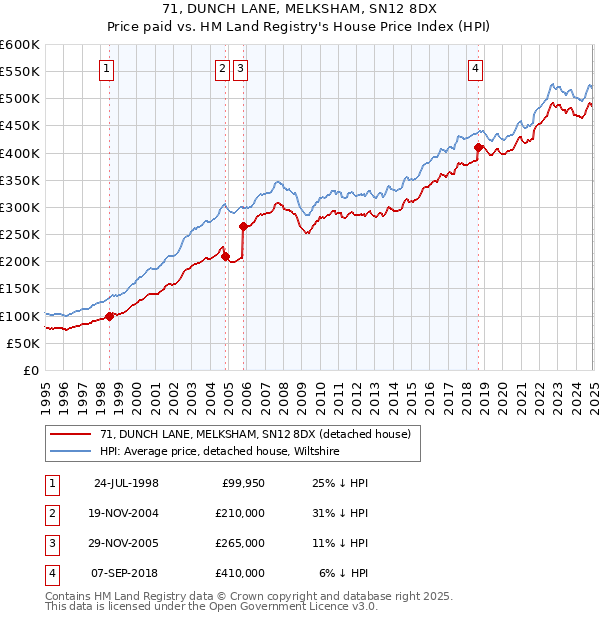 71, DUNCH LANE, MELKSHAM, SN12 8DX: Price paid vs HM Land Registry's House Price Index
