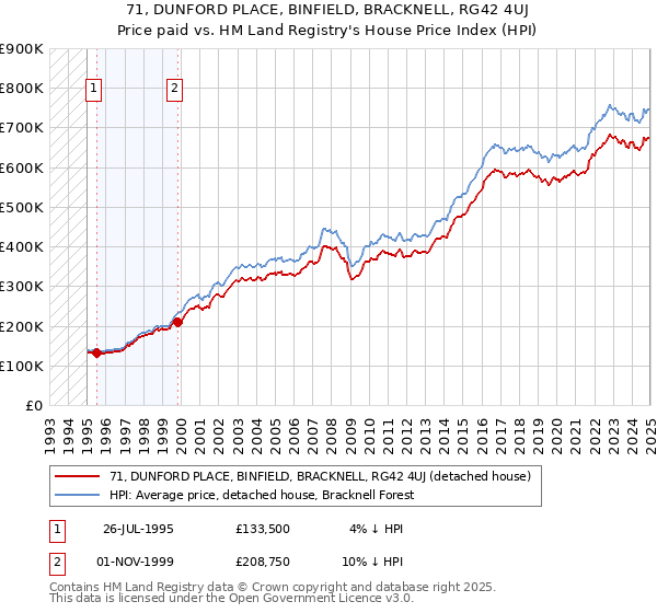 71, DUNFORD PLACE, BINFIELD, BRACKNELL, RG42 4UJ: Price paid vs HM Land Registry's House Price Index