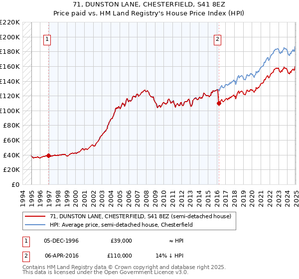 71, DUNSTON LANE, CHESTERFIELD, S41 8EZ: Price paid vs HM Land Registry's House Price Index