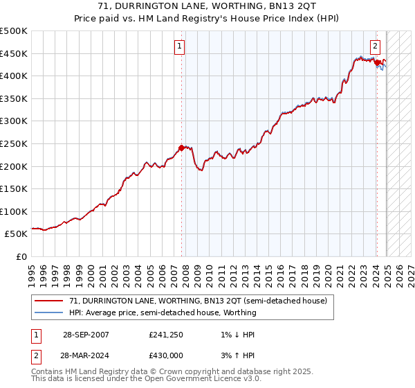 71, DURRINGTON LANE, WORTHING, BN13 2QT: Price paid vs HM Land Registry's House Price Index