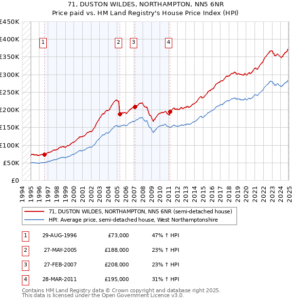 71, DUSTON WILDES, NORTHAMPTON, NN5 6NR: Price paid vs HM Land Registry's House Price Index