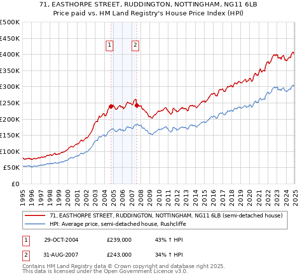 71, EASTHORPE STREET, RUDDINGTON, NOTTINGHAM, NG11 6LB: Price paid vs HM Land Registry's House Price Index