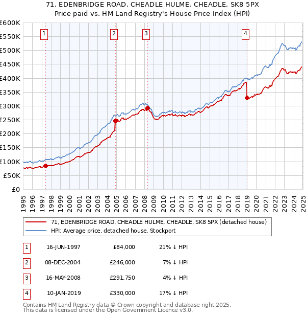 71, EDENBRIDGE ROAD, CHEADLE HULME, CHEADLE, SK8 5PX: Price paid vs HM Land Registry's House Price Index