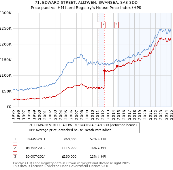 71, EDWARD STREET, ALLTWEN, SWANSEA, SA8 3DD: Price paid vs HM Land Registry's House Price Index
