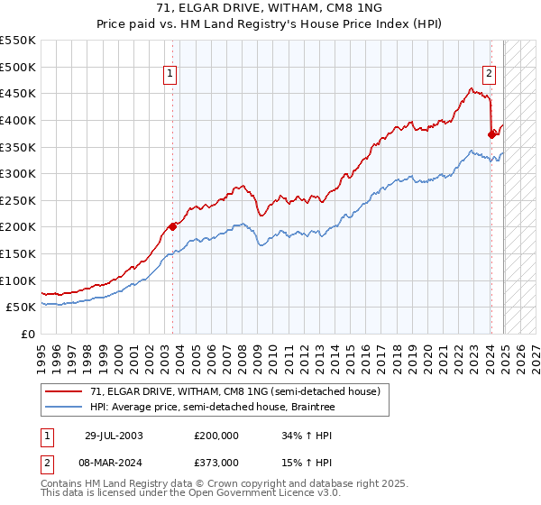 71, ELGAR DRIVE, WITHAM, CM8 1NG: Price paid vs HM Land Registry's House Price Index