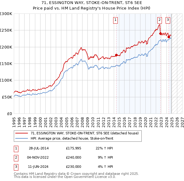 71, ESSINGTON WAY, STOKE-ON-TRENT, ST6 5EE: Price paid vs HM Land Registry's House Price Index