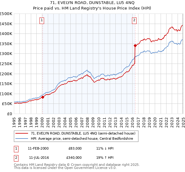 71, EVELYN ROAD, DUNSTABLE, LU5 4NQ: Price paid vs HM Land Registry's House Price Index