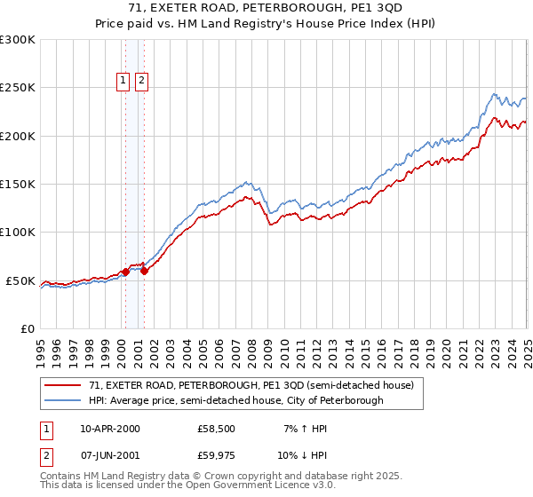 71, EXETER ROAD, PETERBOROUGH, PE1 3QD: Price paid vs HM Land Registry's House Price Index