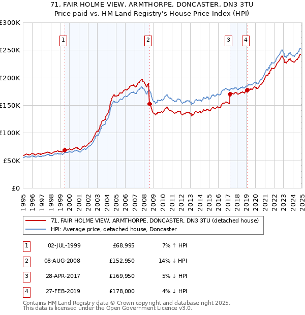 71, FAIR HOLME VIEW, ARMTHORPE, DONCASTER, DN3 3TU: Price paid vs HM Land Registry's House Price Index