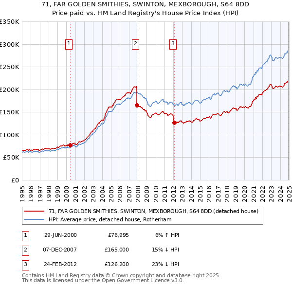71, FAR GOLDEN SMITHIES, SWINTON, MEXBOROUGH, S64 8DD: Price paid vs HM Land Registry's House Price Index