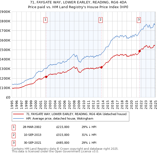 71, FAYGATE WAY, LOWER EARLEY, READING, RG6 4DA: Price paid vs HM Land Registry's House Price Index