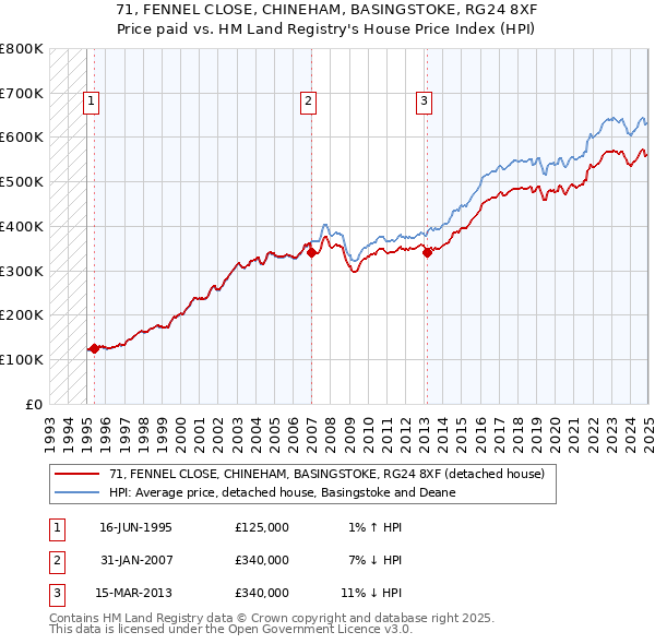 71, FENNEL CLOSE, CHINEHAM, BASINGSTOKE, RG24 8XF: Price paid vs HM Land Registry's House Price Index