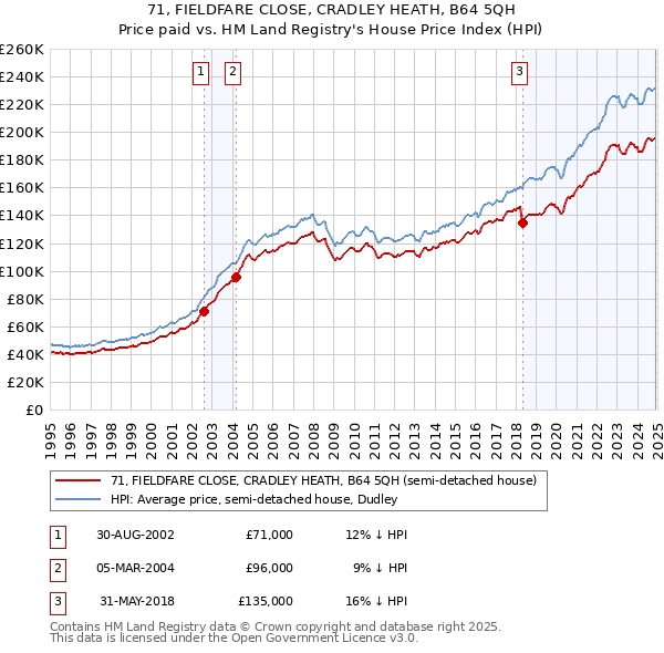 71, FIELDFARE CLOSE, CRADLEY HEATH, B64 5QH: Price paid vs HM Land Registry's House Price Index