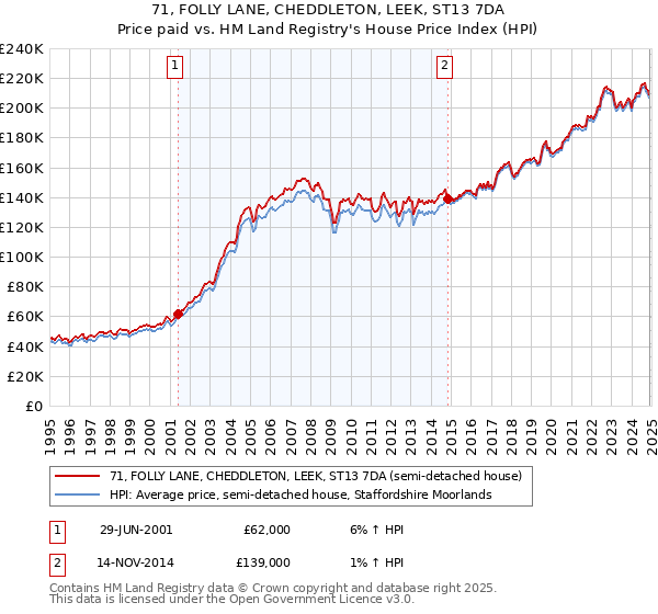71, FOLLY LANE, CHEDDLETON, LEEK, ST13 7DA: Price paid vs HM Land Registry's House Price Index