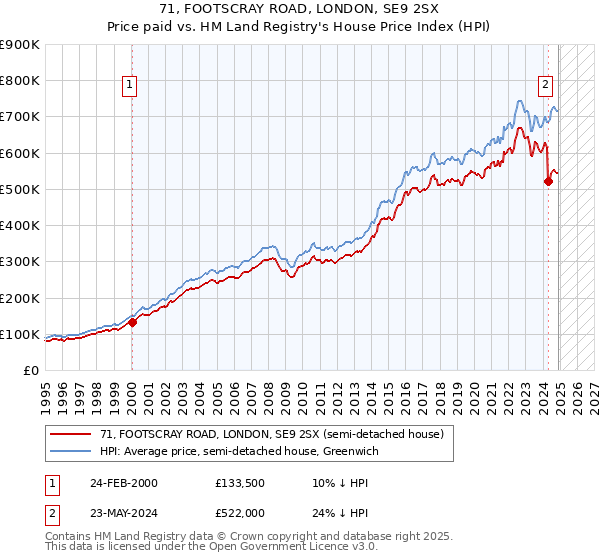 71, FOOTSCRAY ROAD, LONDON, SE9 2SX: Price paid vs HM Land Registry's House Price Index