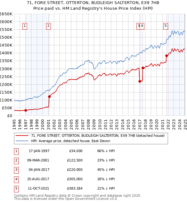 71, FORE STREET, OTTERTON, BUDLEIGH SALTERTON, EX9 7HB: Price paid vs HM Land Registry's House Price Index