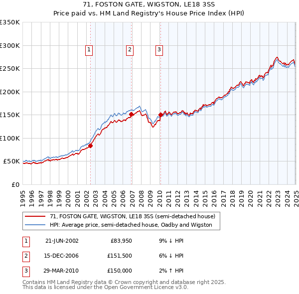 71, FOSTON GATE, WIGSTON, LE18 3SS: Price paid vs HM Land Registry's House Price Index