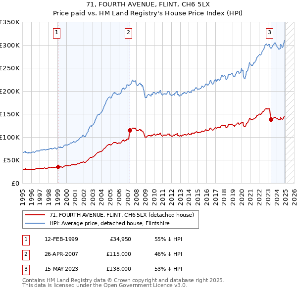 71, FOURTH AVENUE, FLINT, CH6 5LX: Price paid vs HM Land Registry's House Price Index