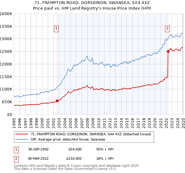 71, FRAMPTON ROAD, GORSEINON, SWANSEA, SA4 4XZ: Price paid vs HM Land Registry's House Price Index