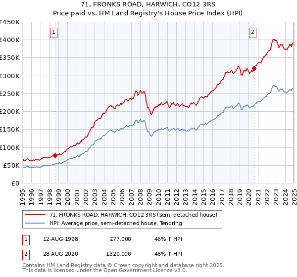 71, FRONKS ROAD, HARWICH, CO12 3RS: Price paid vs HM Land Registry's House Price Index