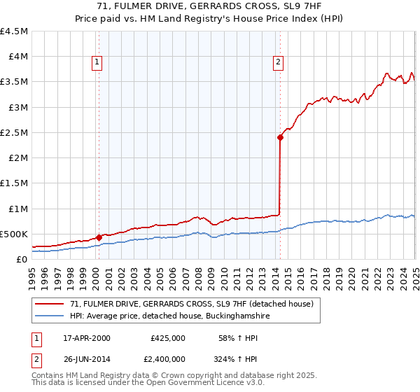 71, FULMER DRIVE, GERRARDS CROSS, SL9 7HF: Price paid vs HM Land Registry's House Price Index