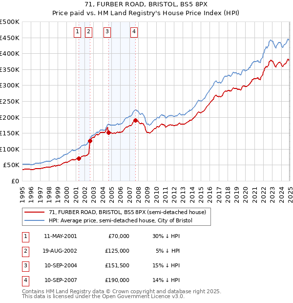 71, FURBER ROAD, BRISTOL, BS5 8PX: Price paid vs HM Land Registry's House Price Index