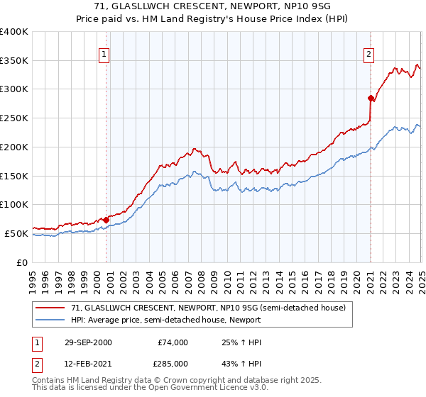 71, GLASLLWCH CRESCENT, NEWPORT, NP10 9SG: Price paid vs HM Land Registry's House Price Index